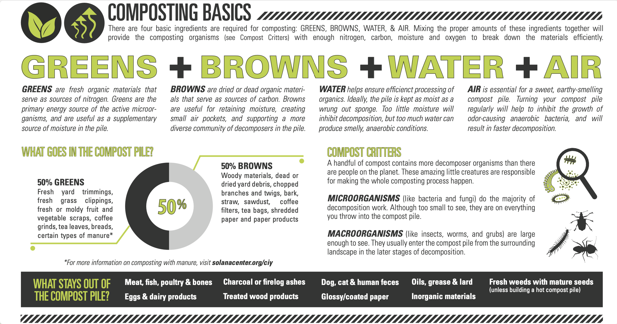 Compost it yourself guide