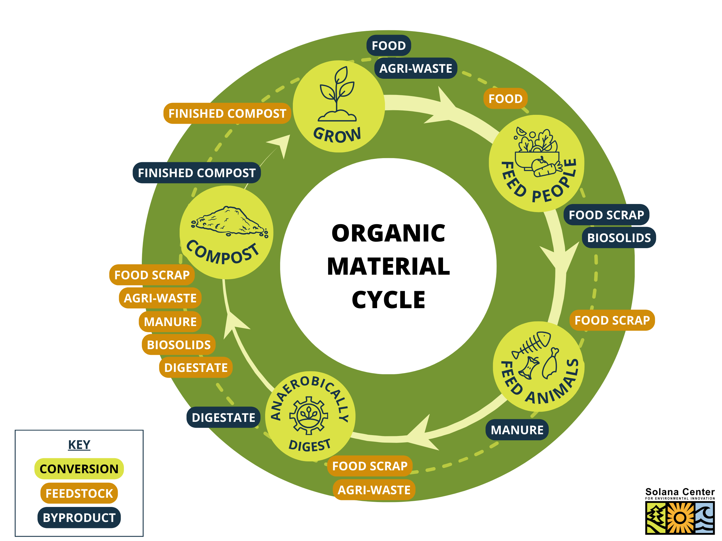 2024.04.22 The Organic Material Cycle GRAPHIC v2